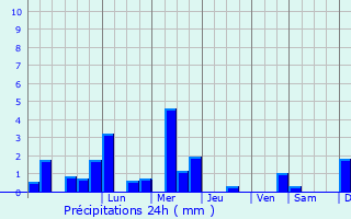Graphique des précipitations prvues pour Sentjernej
