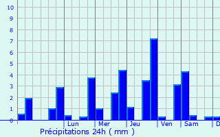 Graphique des précipitations prvues pour Crouttes