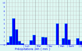 Graphique des précipitations prvues pour Apach