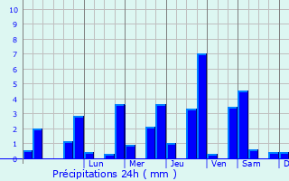 Graphique des précipitations prvues pour Guerquesalles