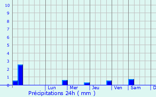 Graphique des précipitations prvues pour vadlamuru