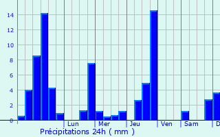 Graphique des précipitations prvues pour Sainte-Foy-Tarentaise