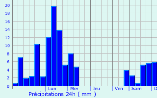 Graphique des précipitations prvues pour Erndtebrck