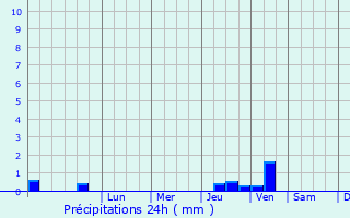 Graphique des précipitations prvues pour Lamu