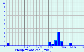 Graphique des précipitations prvues pour Tarumovka