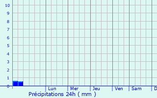 Graphique des précipitations prvues pour Mashava