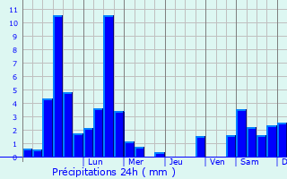 Graphique des précipitations prvues pour Euskirchen