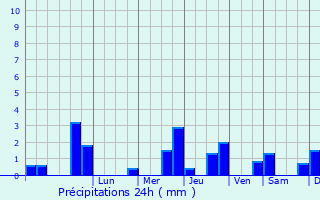 Graphique des précipitations prvues pour Kapenguria