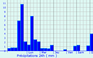 Graphique des précipitations prvues pour Apeldoorn