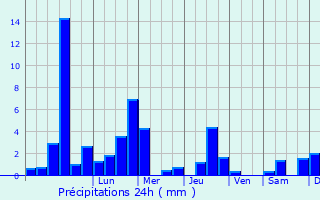 Graphique des précipitations prvues pour Asti