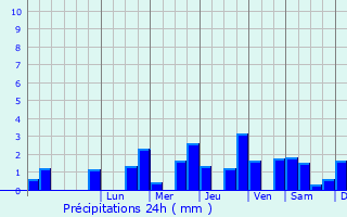 Graphique des précipitations prvues pour Mogneville
