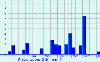 Graphique des précipitations prvues pour Marville-Moutiers-Brl