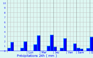 Graphique des précipitations prvues pour Montgivray