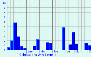 Graphique des précipitations prvues pour Oudrenne