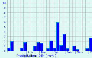 Graphique des précipitations prvues pour Saint-Amand-Montrond