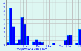 Graphique des précipitations prvues pour Neuenkirchen