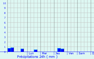 Graphique des précipitations prvues pour Tula