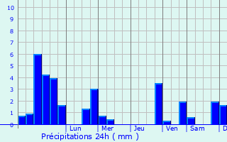 Graphique des précipitations prvues pour Pfulgriesheim