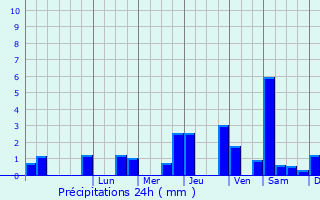 Graphique des précipitations prvues pour Fontenay-en-Parisis