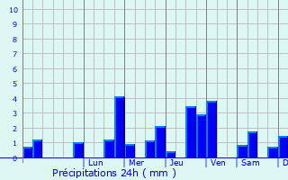 Graphique des précipitations prvues pour Pierrepont-sur-Avre