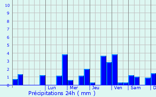 Graphique des précipitations prvues pour Thzy-Glimont