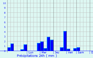 Graphique des précipitations prvues pour Olney