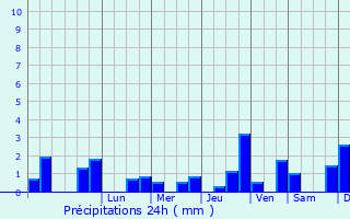 Graphique des précipitations prvues pour Villeneuve-sur-Cher