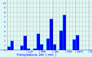 Graphique des précipitations prvues pour Bretteville-sur-Dives