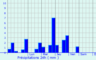 Graphique des précipitations prvues pour Gonneville-en-Auge