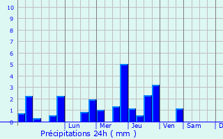 Graphique des précipitations prvues pour Plumetot