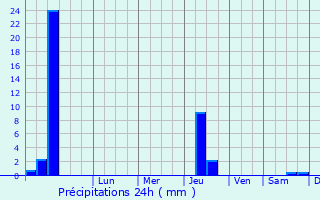 Graphique des précipitations prvues pour Aubagne