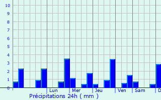 Graphique des précipitations prvues pour Argenton-sur-Creuse