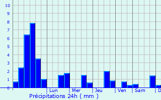 Graphique des précipitations prvues pour Fontenoy-la-Jote