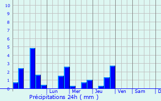 Graphique des précipitations prvues pour Trmeven