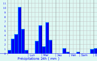Graphique des précipitations prvues pour Vellescot