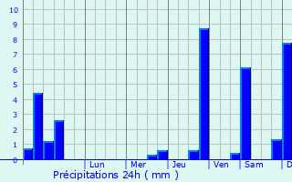 Graphique des précipitations prvues pour Elele