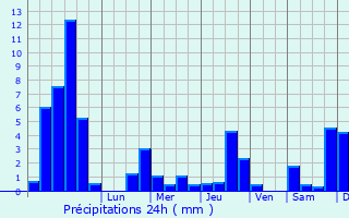 Graphique des précipitations prvues pour Larringes