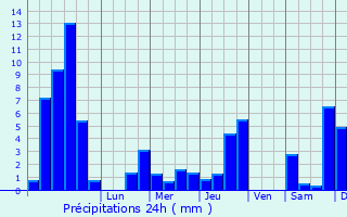 Graphique des précipitations prvues pour Chtillon-sur-Cluses