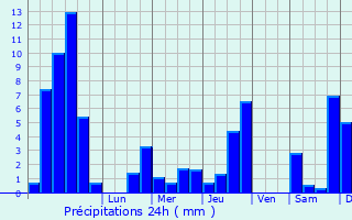 Graphique des précipitations prvues pour Nancy-sur-Cluses