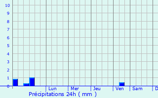 Graphique des précipitations prvues pour Sumqayit