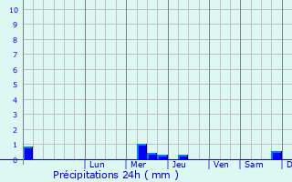 Graphique des précipitations prvues pour Lobva