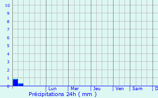 Graphique des précipitations prvues pour Komatipoort