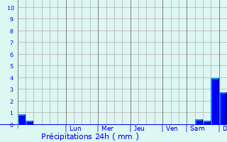 Graphique des précipitations prvues pour Ivatsevichy