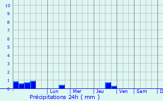 Graphique des précipitations prvues pour Gryazi