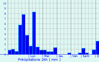 Graphique des précipitations prvues pour Elburg