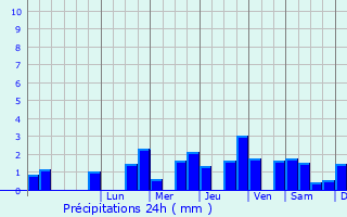 Graphique des précipitations prvues pour Monceaux