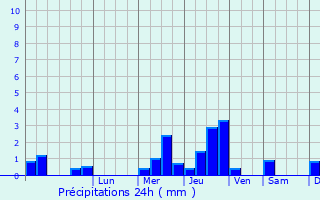 Graphique des précipitations prvues pour Purley