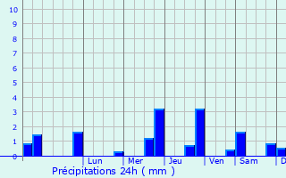 Graphique des précipitations prvues pour Vitry-aux-Loges