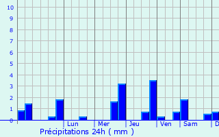 Graphique des précipitations prvues pour Dadonville