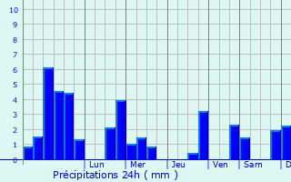 Graphique des précipitations prvues pour Uttenheim